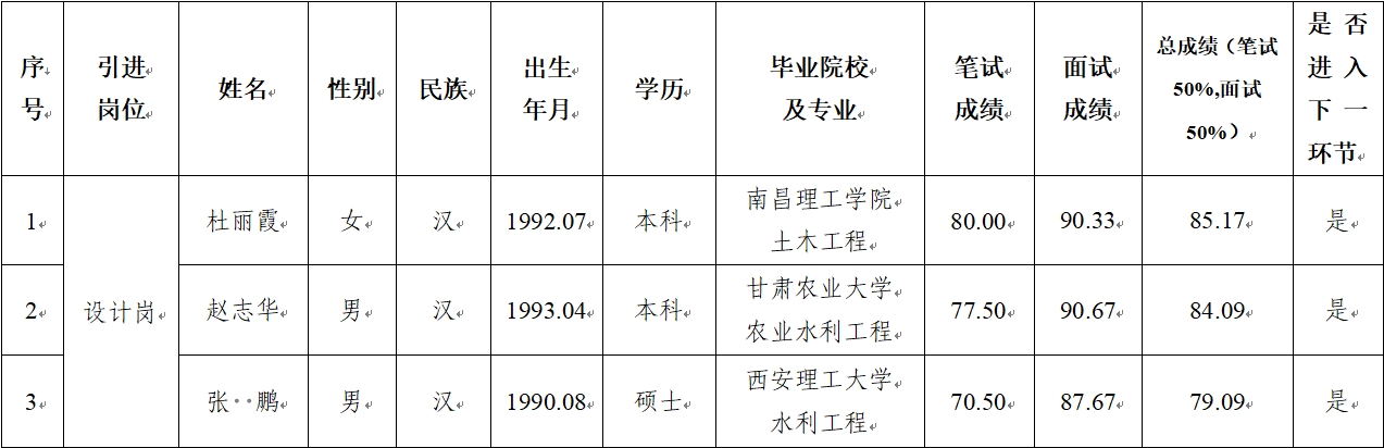 平?jīng)鍪谢A(chǔ)產(chǎn)業(yè)投資集團(tuán)有限公司 2024年公開招聘特殊人才筆試、面試成績公示(圖1)