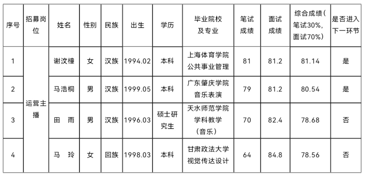 平?jīng)鍪刑厣珒?yōu)勢(shì)農(nóng)產(chǎn)品統(tǒng)購統(tǒng)銷及線上線下 一體化運(yùn)營(yíng)項(xiàng)目營(yíng)運(yùn)人才公開招募 筆試、面試成績(jī)公示(圖1)