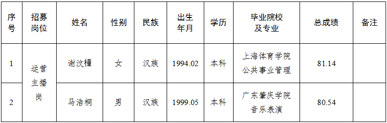 平涼產投農業(yè)發(fā)展有限責任公司運營項目營運人才公開招募擬錄用人員公示的公告(圖1)